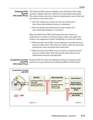 Chassis
TOYOTA Hybrid System - Course 071 5-15
The Enhanced VSC system available on the ’04  later Prius helps
maintain stability when the vehicle’s tires exceed their lateral grip.
The system helps control the vehicle by adjusting the motive force and
the brakes at each wheel when:
• The front wheels lose traction but the rear wheels don’t.
(front wheel skid tendency known as ‘understeer’)
• The rear wheels lose traction but the front wheels don’t.
(rear wheel skid tendency, or ‘oversteer’)
When the Skid Control ECU determines that the vehicle is in
understeer or oversteer, it decreases engine output and applies the
brakes to the appropriate wheels individually to control the vehicle.
• When the skid control ECU senses understeer, it brakes the front
and rear inside wheel. This slows the vehicle, shifts the load to the
outside front wheel and limits front wheel skid.
• When the skid control ECU senses oversteer, it brakes the front
and rear outside wheel. This restrains the skid and moves the
vehicle back toward its intended path.
Enhanced VSC provides the appropriate amount of steering assist
based on driving conditions by coordinating EPS and VSC control.
Cooperative Control
with EPS
Figure 5.17 T072f111c
Enhanced VSC
System
(’04  later Prius)
Cooperative Control
with EPS
(’04  later Prius)
 
