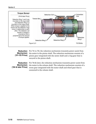 Section 5
5-18 TOYOTA Technical Training
Torque Sensor
(’04  later Prius)
Detection Ring 1 and 2 are
mounted on the input shaft
and Detection Ring 3 is
mounted on the output shaft.
When torque is applied to the
torsion bar the detection rings
move in relationship to each
other. The detection coil
senses a change in
inductance that is
proportional to the amount
of torque applied.
Figure 5.21 T072f049c
For ’01 to ’03, the reduction mechanism transmits power assist from
the motor to the pinion shaft. The reduction mechanism consists of a
pinion gear integrated with the motor shaft and a ring gear that is
secured to the pinion shaft.
For ’04  later, the reduction mechanism transmits power assist from
the motor to the column shaft. The reduction mechanism consists of a
worm gear integrated with the motor shaft and wheel gear that is
connected to the column shaft.
Reduction
Mechanism
(’01-‘03 Prius)
Reduction
Mechanism
(’04  later Prius)
 