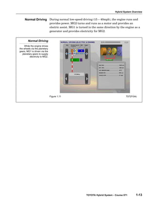 Hybrid System Overview
TOYOTA Hybrid System - Course 071 1-13
During normal low−speed driving (15 – 40mph), the engine runs and
provides power. MG2 turns and runs as a motor and provides an
electric assist. MG1 is turned in the same direction by the engine as a
generator and provides electricity for MG2.
Normal Driving
While the engine drives
the wheels via the planetary
gears, MG1 is driven via the
planetary gears to supply
electricity to MG2.
Figure 1.11 T072f104c
Normal Driving
 