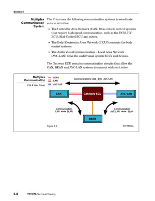 Section 6
6-8 TOYOTA Technical Training
The Prius uses the following communication systems to coordinate
vehicle activities:
• The Controller Area Network (CAN) links vehicle control systems
that require high−speed communication, such as the ECM, HV
ECU, Skid Control ECU and others.
• The Body Electronics Area Network (BEAN) connects the body
control systems.
• The Audio Visual Communication – Local Area Network
(AVC−LAN) links the audiovisual system ECUs and devices.
The Gateway ECU contains communication circuits that allow the
CAN, BEAN and AVC−LAN systems to connect with each other.
Multiplex
Communication
(’04  later Prius)
Figure 6.9 T071f609c
Multiplex
Communication
System
 