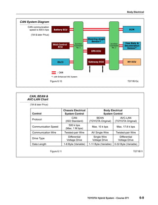 Body Electrical
TOYOTA Hybrid System - Course 071 6-9
CAN System Diagram
CAN communication
speed is 500 k bps
(’04  later Prius)
Figure 6.10 T071f610c
Control
Chassis Electrical
System Control
Body Electrical
System Control
Protocol
CAN
(ISO Standard)
BEAN
(TOYOTA Original)
AVC-LAN
(TOYOTA Original)
Communication Speed
500 k bps
(Max. 1 M bps)
Max. 10 k bps Max. 17.8 k bps
Communication Wire Twisted-pair Wire AV Single Wire Twisted-pair Wire
Drive Type
Differential
Voltage Drive
Single Wire
Voltage Drive
Differential
Voltage Drive
Data Length 1-8 Byte (Variable) 1-11 Byte (Variable) 0-32 Byte (Variable)
Figure 6.11 T071f611
CAN, BEAN 
AVC-LAN Chart
(’04  later Prius)
 