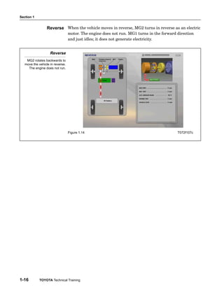 Section 1
1-16 TOYOTA Technical Training
When the vehicle moves in reverse, MG2 turns in reverse as an electric
motor. The engine does not run. MG1 turns in the forward direction
and just idles; it does not generate electricity.
Reverse
MG2 rotates backwards to
move the vehicle in reverse.
The engine does not run.
Figure 1.14 T072f107c
Reverse
 