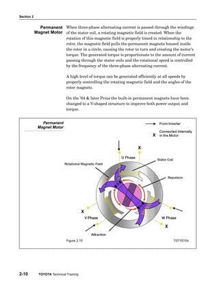 Section 2
2-10 TOYOTA Technical Training
When three−phase alternating current is passed through the windings
of the stator coil, a rotating magnetic field is created. When the
rotation of this magnetic field is properly timed in relationship to the
rotor, the magnetic field pulls the permanent magnets housed inside
the rotor in a circle, causing the rotor to turn and creating the motor’s
torque. The generated torque is proportionate to the amount of current
passing through the stator coils and the rotational speed is controlled
by the frequency of the three−phase alternating current.
A high level of torque can be generated efficiently at all speeds by
properly controlling the rotating magnetic field and the angles of the
rotor magnets.
On the ’04 & later Prius the built−in permanent magnets have been
changed to a V−shaped structure to improve both power output and
torque.
Permanent
Magnet Motor
Figure 2.10 T071f210c
Permanent
Magnet Motor
 