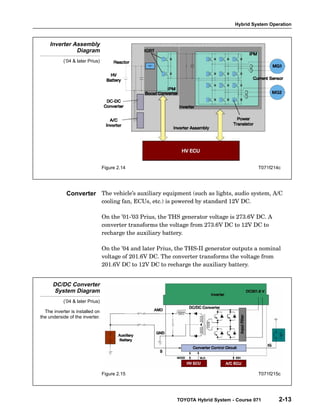 Hybrid System Operation
TOYOTA Hybrid System - Course 071 2-13
Inverter Assembly
Diagram
(’04 & later Prius)
Figure 2.14 T071f214c
The vehicle’s auxiliary equipment (such as lights, audio system, A/C
cooling fan, ECUs, etc.) is powered by standard 12V DC.
On the ’01−’03 Prius, the THS generator voltage is 273.6V DC. A
converter transforms the voltage from 273.6V DC to 12V DC to
recharge the auxiliary battery.
On the ’04 and later Prius, the THS−II generator outputs a nominal
voltage of 201.6V DC. The converter transforms the voltage from
201.6V DC to 12V DC to recharge the auxiliary battery.
DC/DC Converter
System Diagram
(’04 & later Prius)
The inverter is installed on
the underside of the inverter.
Figure 2.15 T071f215c
Converter
 