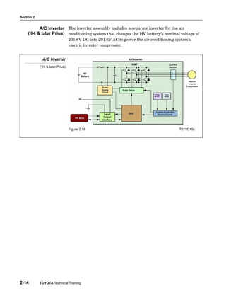 Section 2
2-14 TOYOTA Technical Training
The inverter assembly includes a separate inverter for the air
conditioning system that changes the HV battery’s nominal voltage of
201.6V DC into 201.6V AC to power the air conditioning system’s
electric inverter compressor.
A/C Inverter
(’04 & later Prius)
Figure 2.16 T071f216c
A/C Inverter
(’04 & later Prius)
 