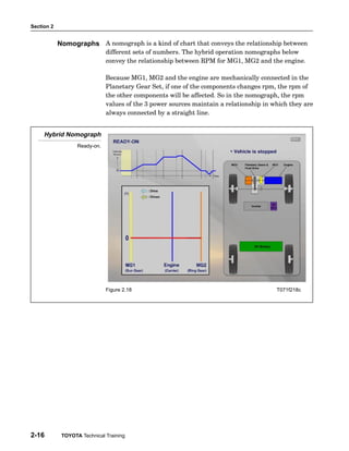 Section 2
2-16 TOYOTA Technical Training
A nomograph is a kind of chart that conveys the relationship between
different sets of numbers. The hybrid operation nomographs below
convey the relationship between RPM for MG1, MG2 and the engine.
Because MG1, MG2 and the engine are mechanically connected in the
Planetary Gear Set, if one of the components changes rpm, the rpm of
the other components will be affected. So in the nomograph, the rpm
values of the 3 power sources maintain a relationship in which they are
always connected by a straight line.
Hybrid Nomograph
Ready-on.
Figure 2.18 T071f218c
Nomographs
 