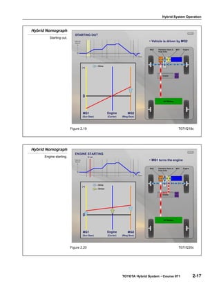 Hybrid System Operation
TOYOTA Hybrid System - Course 071 2-17
Hybrid Nomograph
Starting out.
Figure 2.19 T071f219c
Hybrid Nomograph
Engine starting.
Figure 2.20 T071f220c
 