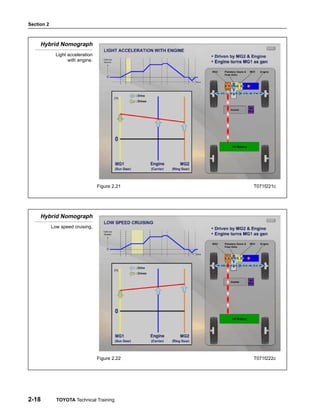 Section 2
2-18 TOYOTA Technical Training
Hybrid Nomograph
Light acceleration
with engine.
Figure 2.21 T071f221c
Hybrid Nomograph
Low speed cruising.
Figure 2.22 T071f222c
 