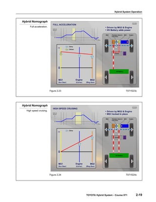 Hybrid System Operation
TOYOTA Hybrid System - Course 071 2-19
Hybrid Nomograph
Full acceleration.
Figure 2.23 T071f223c
Hybrid Nomograph
High speed cruising.
Figure 2.24 T071f224c
 