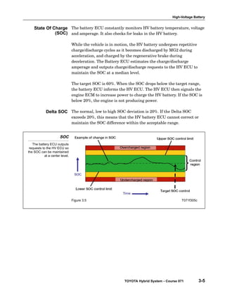 High-Voltage Battery
TOYOTA Hybrid System - Course 071 3-5
The battery ECU constantly monitors HV battery temperature, voltage
and amperage. It also checks for leaks in the HV battery.
While the vehicle is in motion, the HV battery undergoes repetitive
charge/discharge cycles as it becomes discharged by MG2 during
acceleration, and charged by the regenerative brake during
deceleration. The Battery ECU estimates the charge/discharge
amperage and outputs charge/discharge requests to the HV ECU to
maintain the SOC at a median level.
The target SOC is 60%. When the SOC drops below the target range,
the battery ECU informs the HV ECU. The HV ECU then signals the
engine ECM to increase power to charge the HV battery. If the SOC is
below 20%, the engine is not producing power.
The normal, low to high SOC deviation is 20%. If the Delta SOC
exceeds 20%, this means that the HV battery ECU cannot correct or
maintain the SOC difference within the acceptable range.
SOC
The battery ECU outputs
requests to the HV ECU so
the SOC can be maintained
at a center level.
Figure 3.5 T071f305c
State Of Charge
(SOC)
Delta SOC
 