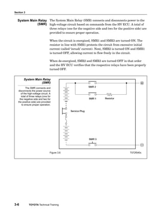 Section 3
3-6 TOYOTA Technical Training
The System Main Relay (SMR) connects and disconnects power to the
high−voltage circuit based on commands from the HV ECU. A total of
three relays (one for the negative side and two for the positive side) are
provided to ensure proper operation.
When the circuit is energized, SMR1 and SMR3 are turned ON. The
resistor in line with SMR1 protects the circuit from excessive initial
current (called ‘inrush’ current). Next, SMR2 is turned ON and SMR1
is turned OFF, allowing current to flow freely in the circuit.
When de−energized, SMR2 and SMR3 are turned OFF in that order
and the HV ECU verifies that the respective relays have been properly
turned OFF.
System Main Relay
(SMR)
The SMR connects and
disconnects the power source
of the high-voltage circuit. A
total of three relays (one for
the negative side and two for
the positive side) are provided
to ensure proper operation.
Figure 3.6 T072f040c
System Main Relay
(SMR)
 