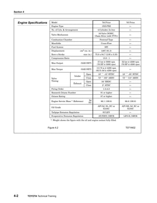 Section 4
4-2 TOYOTA Technical Training
Engine Specifications Model ’04 Prius ’03 Prius
Engine Specifications
Engine Type 1NZ−FXE ←
No. of Cyls. & Arrangement 4−Cylinder, In−line ←
Valve Mechanism
16−Valve DOHC,
Chain Drive (with VVT−i)
←
Combustion Chamber Pentroof Type ←
Manifolds Cross−Flow ←
Fuel System SFI ←
Displacement cm3 (cu. in.) 1497 (91.3) ←
Bore x Stroke mm (in.) 75.0 x 84.7 (2.95 x 3.33) ←
Compression Ratio 13.0 : 1 ←
Max Output (SAE−NET)
57 kw @ 5000 rpm
(76 HP @ 5000 rpm)
52 kw @ 4500 rpm
(70 HP @ 4500 rpm)
Max Torque (SAE−NET)
111 N⋅m @ 4200 rpm
(82 ft⋅1bf @ 4200 rpm)
←
Intake
Open 18° ~ −15° BTDC 18° ~ −25° BTDC
Valve
Intake
Close 72° ~ 105° ABDC 72° ~ 115° ABDC
Valve
Timing
Exhaust
Open 34° BBDC ←
Exhaust
Close 2° ATDC ←
Firing Order 1−3−4−2 ←
Research Octane Number 91 or higher ←
Octane Rating 87 or higher ←
Engine Service Mass * (Reference)
kg
(lb)
86.1 (189.8) 86.6 (190.9)
Oil Grade
API SJ, SL, EC or
ILSAC
API SH, SJ, EC or
ILSAC
Tailpipe Emission Regulation SULEV ←
Evaporative Emission Regulation AT−PZEV, ORVR LEV−II, ORVR
*: Weight shows the figure with the oil and engine coolant fully filled.
Figure 4.2 T071f402
 