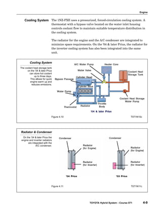 Engine
TOYOTA Hybrid System - Course 071 4-9
The 1NZ−FXE uses a pressurized, forced−circulation cooling system. A
thermostat with a bypass valve located on the water inlet housing
controls coolant flow to maintain suitable temperature distribution in
the cooling system.
The radiator for the engine and the A/C condenser are integrated to
minimize space requirements. On the ’04 & later Prius, the radiator for
the inverter cooling system has also been integrated into the same
unit.
Cooling System
The coolant heat storage tank
on the ’04 & later Prius
can store hot coolant
up to three days.
This allows for quick
engine warm up and
reduces emissions.
Figure 4.10 T071f410c
Radiator & Condenser
On the ’04 & later Prius the
engine and inverter radiators
are integrated with the
A/C condenser.
Figure 4.11 T071f411c
Cooling System
 