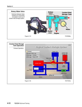 Section 4
4-12 TOYOTA Technical Training
Rotary Water Valve
Switches between three
positions to control flow
of coolant in and out of
coolant heat storage system.
Figure 4.15 T072f206c
Coolant Heat Storage
Tank Operation
Preheat Operation.
Figure 4.16 T071f416c
 