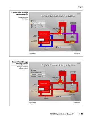 Engine
TOYOTA Hybrid System - Course 071 4-13
Coolant Heat Storage
Tank Operation
Engine Warm-up
Operation.
Figure 4.17 T071f417c
Coolant Heat Storage
Tank Operation
Storage Operation
(during driving)
Figure 4.18 T071f418c
 