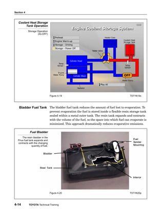 Section 4
4-14 TOYOTA Technical Training
Coolant Heat Storage
Tank Operation
Storage Operation
(IG-OFF)
Figure 4.19 T071f419c
The bladder fuel tank reduces the amount of fuel lost to evaporation. To
prevent evaporation the fuel is stored inside a flexible resin storage tank
sealed within a metal outer tank. The resin tank expands and contracts
with the volume of the fuel, so the space into which fuel can evaporate is
minimized. This approach dramatically reduces evaporative emissions.
Fuel Bladder
The resin bladder in the
Prius fuel tank expands and
contracts with the changing
quantity of fuel.
Figure 4.20 T071f420p
Bladder Fuel Tank
 