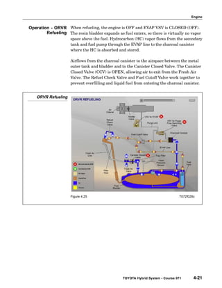 Engine
TOYOTA Hybrid System - Course 071 4-21
When refueling, the engine is OFF and EVAP VSV is CLOSED (OFF).
The resin bladder expands as fuel enters, so there is virtually no vapor
space above the fuel. Hydrocarbon (HC) vapor flows from the secondary
tank and fuel pump through the EVAP line to the charcoal canister
where the HC is absorbed and stored.
Airflows from the charcoal canister to the airspace between the metal
outer tank and bladder and to the Canister Closed Valve. The Canister
Closed Valve (CCV) is OPEN, allowing air to exit from the Fresh Air
Valve. The Refuel Check Valve and Fuel Cutoff Valve work together to
prevent overfilling and liquid fuel from entering the charcoal canister.
ORVR Refueling
Figure 4.25 T072f028c
Operation - ORVR
Refueling
 
