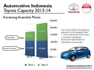 Automotive Indonesia
Toyota Capacity 2013-14
Karawang Assembly Plants
                                            250,000


                                            200,000
                                                      The Toyota Plant 2 Karawang,
                               120,000                adjacent to the existing Plant
                                            150,000   1, will produce the Etios Valco,
                   70,000                             a compact hatchback
    Etios Valco
                                                      developed specifically for
                                            100,000   Indonesian consumers.

Innova, Fortuner   110,000     110,000      50,000


                    2013                    0
                                2014

                     Plant 1      Plant 2                  Indonesia Autobook 2013
                                                           www.indonesiaautobook.com
 