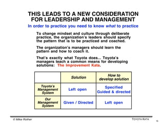 © Mike Rother TOYOTA KATA
15
Dendrites
(receiver)
Cell
Body
Axon (sender)
The human brain is estimated to contain 100 billion neurons. Neurons form
circuits within the brain, which underlie perception and thought.
For communication between two neurons to take place, an electrical impulse
travels down an axon to a synapse, or gap, where transmission occurs.
Both the strength of connection between neurons (ease of information
transmission) and the number of connections increase with use. Whatever
you focus on and practice - with associated emotions - weaves a habit or
pattern into your thinking. (Emotion helps determine what to imprint.)
MINDSET = NEURAL PATHWAYS OR CIRCUITS
Itʼs physiological
“Every time you do something,
you are more likely to do it again.”
~ Alvaro Pascual-Leone
 