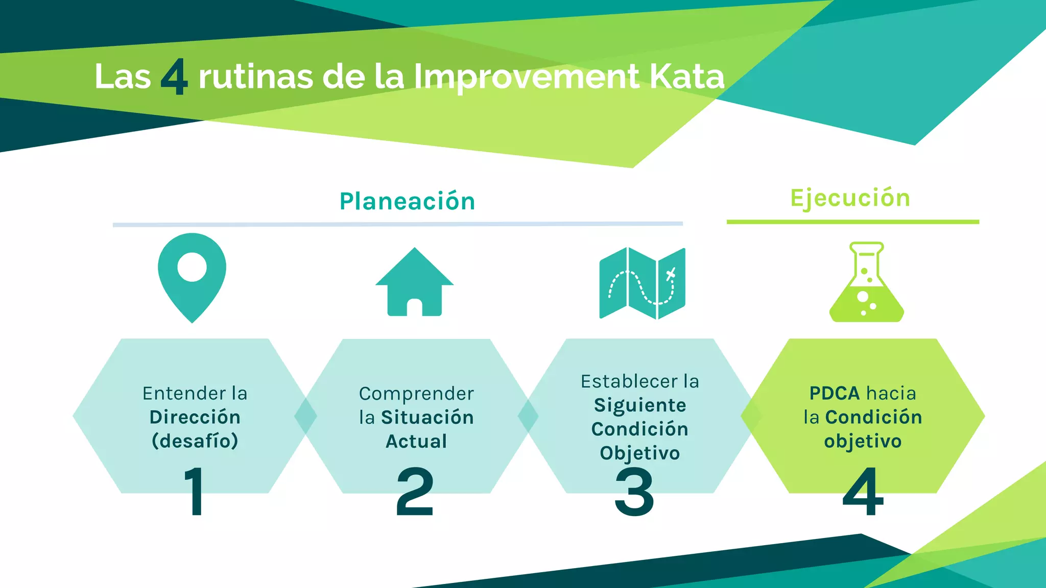 Las 4 rutinas de la Improvement Kata
Entender la
Dirección
(desafío)
Establecer la
Siguiente
Condición
Objetivo
Comprender
la Situación
Actual
PDCA hacia
la Condición
objetivo
1 432
Planeación Ejecución
 