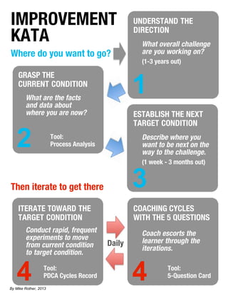 GRASP THE
CURRENT CONDITION
2
UNDERSTAND THE
DIRECTION
ESTABLISH THE NEXT
TARGET CONDITION
ITERATE TOWARD THE
TARGET CONDITION
COACHING CYCLES
WITH THE 5 QUESTIONS
IMPROVEMENT
KATA
4
1
3
4
Where do you want to go?
Then iterate to get there
What are the facts
and data about
where you are now?
Describe where you
want to be next on the
way to the challenge.
(1 week - 3 months out)
Conduct rapid, frequent
experiments to move
from current condition
to target condition.
Coach escorts the
learner through the
iterations.
Daily
Tool:
PDCA Cycles Record
Tool:
5-Question Card
Tool:
Process Analysis
By Mike Rother, 2013
What overall challenge
are you working on?
(1-3 years out)
 