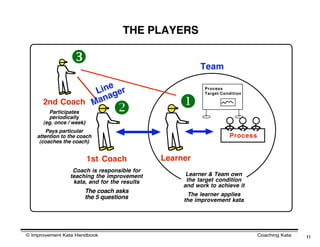 THE PLAYERS

                                                        Team

                    e
                 Lin ger                                  Process
                                                          Target Condition
                    a
      2nd Coach Man
        Participates                             
        periodically
      (eg. once / week)
        Pays particular
    attention to the coach                                          Process
     (coaches the coach)


                          1st Coach           Learner
                  Coach is responsible for
                 teaching the improvement           Learner & Team own
                  kata, and for the results         the target condition
                                                   and work to achieve it
                       The coach asks
                                                    The learner applies
                       the 5 questions             the improvement kata




© Improvement Kata Handbook                                                   Coaching Kata   11
 