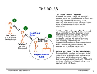 THE ROLES
                                                   2nd Coach (Master Coaches):
                                                   Coaches the coach. Helps the manager
                                                   develop his or her coaching skills. Checks that
                                                  coaching occurs daily according to the
                                                   coaching kata. Ensures that the environment
                                                   (time, organizational structure, etc.) is
                                                   supportive.

                                                  1st Coach / Line Manager (The Teachers):
                             Coaching              Responsible for teaching the improvement
2nd Coach
(participates
periodically)
                             Kata
                                    Learner
                                                  kata and for the team’s results. Conducts
                                                   coaching cycles frequently using the 5
                                                   questions. Ensures the learner is working
                                    and Team       and practicing scientifically and
                                                   experimentally according to the improvement
                1st Coach                          kata. The coach’s job is to develop the
                  (a Line                          learner, not to improve the process.
                 Manager)
                                                   Learner and Team (The Process Owners):
                                                   Responsible for required performance in the
                                 Improvement       required time and quality, and for improving
                                     Kata          the process with the improvement kata.
                                                   Learner conducts experiments with PDCA and
                                                   develops solutions, in dialogue with process
                                                   operators and 1st Coach.



   © Improvement Kata Handbook                                                 Coaching Kata         12
 