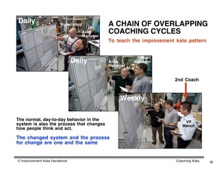 Daily                  Supervisor          A CHAIN OF OVERLAPPING
                                 Area
                                 Manager
                                           COACHING CYCLES
                                           To teach the improvement kata pattern


                                                       Plant
                              Daily        Area      Manager
                                           Manager


                                                                    2nd Coach



                                               Weekly

The normal, day-to-day behavior in the                                  VP
system is also the process that changes                                Manuf.
how people think and act.

The changed system and the process
for change are one and the same


© Improvement Kata Handbook                                         Coaching Kata   18
 