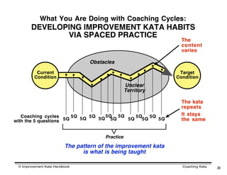 What You Are Doing with Coaching Cycles:
       DEVELOPING IMPROVEMENT KATA HABITS
              VIA SPACED PRACTICE
                                                                 The
                                                                 content
                                                                 varies

                                 Obstacles
                                            . .
          Current
         Condition
                         .. . .. . . . ..                       Target
                                                               Condition
                             .      Unclear
                                                  Territory

                                                                 The kata
                                                                 repeats
   Coaching cycles      5Q 5Q 5Q 5Q 5Q 5Q    5Q   5Q             It stays
with the 5 questions 5Q               5Q  5Q   5Q    5Q          the same


                                       Practice

                         The pattern of the improvement kata
                               is what is being taught

 © Improvement Kata Handbook                                     Coaching Kata   20
 