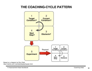 THE COACHING-CYCLE PATTERN

                                           1         2
                                      Target      Current
                                    Condition?   Condition?




                                           4         3
                                        Next
                                        Step?    Obstacle?




                                                                 1           2
                                                               Target      Current
                                                 Repeat       Condition   Condition
                                           5
                                    Experiment
                                                                 4           3
                                                                Next      Obstacle
                                                                Step

Based on a diagram by Don Clark
http://nwlink.com/~donclark/leader/leader.html

      © Improvement Kata Handbook                                                     Coaching Kata   26
 