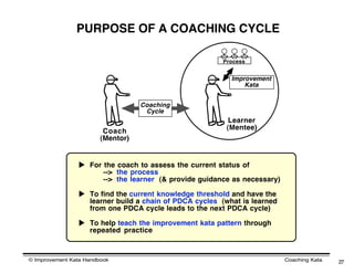 PURPOSE OF A COACHING CYCLE

                                                        Process


                                                          Improvement
                                                              Kata


                                   Coaching
                                    Cycle
                                                          Learner
                                                         (Mentee)
                         Coach
                        (Mentor)


                 For the coach to assess the current status of
                      --> the process
                      --> the learner (& provide guidance as necessary)

                 To find the current knowledge threshold and have the
                  learner build a chain of PDCA cycles (what is learned
                  from one PDCA cycle leads to the next PDCA cycle)

                 To help teach the improvement kata pattern through
                  repeated practice



© Improvement Kata Handbook                                               Coaching Kata   27
 