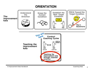 ORIENTATION
                    Understand                        Establish the   PDCA Toward the
                                      Grasp the
                        the                           Next Target     Target Condition
                                       Current
The                  Direction        Condition        Condition            ACT     PLAN

improvement                                                Tar get
                                                                                   Go
                                                                                  and
                                                                                  See

                                                                           CHECK        DO
kata                                                      Condition



                                                                                   The 5
                                                                                   Questions



                                       re
                                    ua
                                  Yo ere  Conduct
                                    h Coaching Cycles
                                                          Process

                       Teaching the
                       improvement
                       kata                Coach    Learner



                                            Teaching the
                                            improvement kata
                                            through coached
                                            practice



   © Improvement Kata Handbook                                            Coaching Kata        4
 