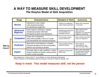 A WAY TO MEASURE SKILL DEVELOPMENT
                                 The Dreyfus Model of Skill Acquisition


                Stage                           Characteristics                             Standard of Work                    Autonomy
                                   Adherence to rules or plans                               Unlikely to be satisfactory    Needs close supervision
            Novice                 Little situational perception                             unless closely supervised      or instruction
                                   No discretionary judgement
                                   Action based on attributes or aspects                                                    Able to achieve some
            Advanced                                                                         Straightforward tasks likely
                                                                                                                            steps using own
                                   Situational perception still limited                      to be completed to an
            Beginner                                                                         acceptable standard
                                                                                                                            judgement, but supervision
                                   All aspects are given equal importance                                                   needed for overall task

                                   Copes with crowdedness                                    Fit for purpose, though        Able to achieve most tasks
            Competent              Sees actions partially in terms of LT goals               may lack refinement            using own judgement
                                   Has standardized and routinized procedures
                                   Sees what is most important in a situation                Fully acceptable standard      Able to take full
Able to     Proficient             Perceives deviations from the normal pattern              achieved routinely             responsibility for own
                                                                                                                            work, and coach others
                                   Maxims vary according to situation
Coach
                                   No longer relies on rules / guidelines / maxims                                          Able to take responsibility
                                                                                             Excellence achieved with       for going beyond existing
            Expert                 Grasp of situations & decision making intuitive           relative ease                  standards and creating
                                   Vision of what is possible                                                               own interpretations

           Table adapted from: Dreyfus, Stuart E., Formal Models vs. Human Situational Understanding:
           Inherent Limitations on the Modelling of Business Expertise, University of California, Berkeley, 1981



              Keep in mind: This model measures skill, not the person


     © Improvement Kata Handbook                                                                                                    Coaching Kata         45
 