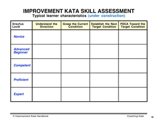 IMPROVEMENT KATA SKILL ASSESSMENT
              Typical learner characteristics (under construction)

Dreyfus          Understand the   Grasp the Current   Establish the Next   PDCA Toward the
Level              Direction         Condition         Target Condition    Target Condition


Novice


Advanced
Beginner



Competent



Proficient



Expert




© Improvement Kata Handbook                                                    Coaching Kata   46
 