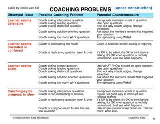 Table by Emiel van Est                                                          (under construction)
                                 COACHING PROBLEMS
Observed Issue        Possible Coaching Problem                  Potential Countermeasure
Learner seems         Coach asking interpretive question         Incorporate mentee's words in question
defensive             Coach asking leading question              Use open questions
                      Coach asking rhetorical question           Find out why coach judges; change
                                                                 viewpoint.
                      Coach asking solution-oriented question    Ask about the mentee's remark that triggered
                                                                 your solution
                      Coach asking too many WHY questions        Try rephrasing using WHAT

Learner seems         Coach is interrupting too much             Count 2 seconds before asking or replying
frustrated or
confused
                      Coach is rephrasing question over & over   Itʼs OK to be silent; itʼs OK to think before
                                                                 talking, itʼs OK when question is not fully
                                                                 understood. Just see what happens.

Learner seems         Coach asking closed question               Use WHAT / HOW to start an open question
silent                Coach asking leading questions             Use open questions
                      Coach asking rhetorical questions          Find out why coach judges; change
                                                                 viewpoint.
                      Coach asking solution-oriented questions   Ask about the learnerʼs remark that triggered
                                                                 your solution
                      Coach asking too many WHY questions        Try rephrasing using WHAT


Coaching-cycle        Coach asking interpretive questions        Incorporate mentee's words in question
progress is slow      Coach is not interrupting to refocus       Figure out good way to interrupt and
                                                                 refocus learner
                      Coach is rephrasing question over & over   Itʼs OK to be silent; itʼs OK to think before
                                                                 talking, itʼs OK when question is not fully
                                                                 understood. Just see what happens.
                      Coach is trying too much to ask the one    Use simple questions like Show me; Tell me
                      true question                              more; What else.

   © Improvement Kata Handbook                                                              Coaching Kata        49
 