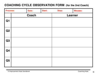 COACHING CYCLE OBSERVATION FORM (for the 2nd Coach)
Process:                  Date:   Start:   Stop:       Minutes:

                         Coach                     Learner
Q1


Q2


Q3


Q4


Q5


  © Improvement Kata Handbook                                Coaching Kata   50
 