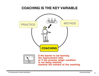 COACHING IS THE KEY VARIABLE



                                          Process

               PRACTICE                             METHOD


                                Learner




                                COACHING

                              If the learner is not learning
                              the improvement kata
                              or if the process target condition
                              is not being reached,
                              examine the content of the coaching


© Improvement Kata Handbook                                     Coaching Kata   6
 