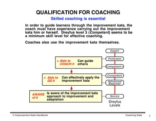 QUALIFICATION FOR COACHING
                              Skilled coaching is essential
         In order to guide learners through the improvement kata, the
         coach must have experience carrying out the improvement
         kata him or herself. Dreyfus level 3 (Competent) seems to be
         a minimum skill level for effective coaching.
         Coaches also use the improvement kata themselves.

                                                                 Expert

                                                                Proficient
                                 + Able to    Can guide
                                   COACH it   others
                                                               Competent +


                                                               Competent
                       + Able to   Can effectively apply the
                         DO it     improvement kata             Advanced
                                                                Beginner


              AWARE Is aware of the improvement kata
              of it approach to improvement and                  Novice
                    adaptation
                                                                Dreyfus
                                                                Levels

© Improvement Kata Handbook                                                  Coaching Kata   7
 
