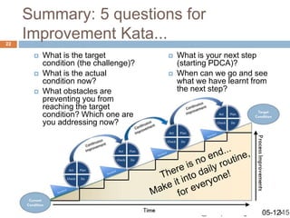 @sudiptal #AgileNoida2015
Summary: 5 questions for
Improvement Kata...
 What is the target
condition (the challenge)?
 What is the actual
condition now?
 What obstacles are
preventing you from
reaching the target
condition? Which one are
you addressing now?
 What is your next step
(starting PDCA)?
 When can we go and see
what we have learnt from
the next step?
05-12-
22
 