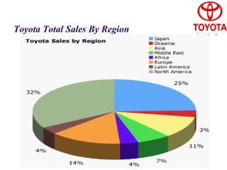 Toyota Total Sales By Region 