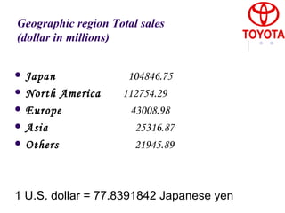 Geographic region Total sales  (dollar in millions) Japan  104846.75  North America  112754.29  Europe  43008.98  Asia  25316.87  Others  21945.89  1 U.S. dollar = 77.8391842 Japanese yen 