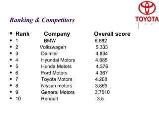 Ranking & Competitors   Rank  Company  Overall score 1  BMW  6.882 2  Volkswagen  5.333 3  Daimler  4.834 4  Hyundai Motors  4.685 5  Honda Motors  4.376 6  Ford Motors  4.367 7  Toyota Motors  4.268 8  Nissan motors  3.869 9  General Motors  3.7510 10  Renault  3.5 