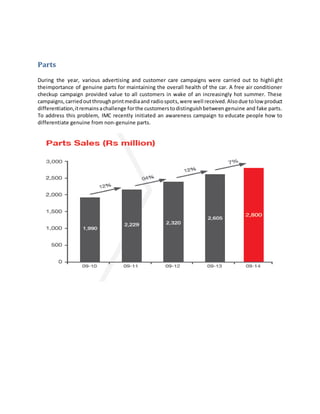 Parts
During the year, various advertising and customer care campaigns were carried out to highlight
theimportance of genuine parts for maintaining the overall health of the car. A free air conditioner
checkup campaign provided value to all customers in wake of an increasingly hot summer. These
campaigns,carriedoutthroughprintmediaand radiospots,were well received.Alsodue tolow product
differentiation,itremainsachallenge forthe customerstodistinguishbetween genuine and fake parts.
To address this problem, IMC recently initiated an awareness campaign to educate people how to
differentiate genuine from non-genuine parts.
 