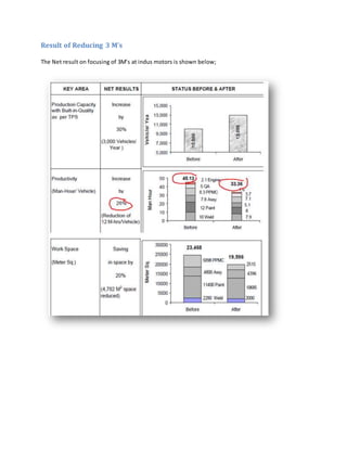 Result of Reducing 3 M’s
The Net result on focusing of 3M’s at indus motors is shown below;
 
