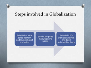 Steps involved in Globalization
Establish a local
sales network
and launch brand
promotion
Build Auto parts
manufacturing
bases
Establish JVs
with local players
and build
automobiles there
 