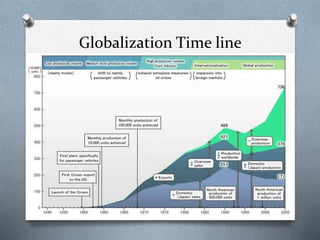 Globalization Time line
 
