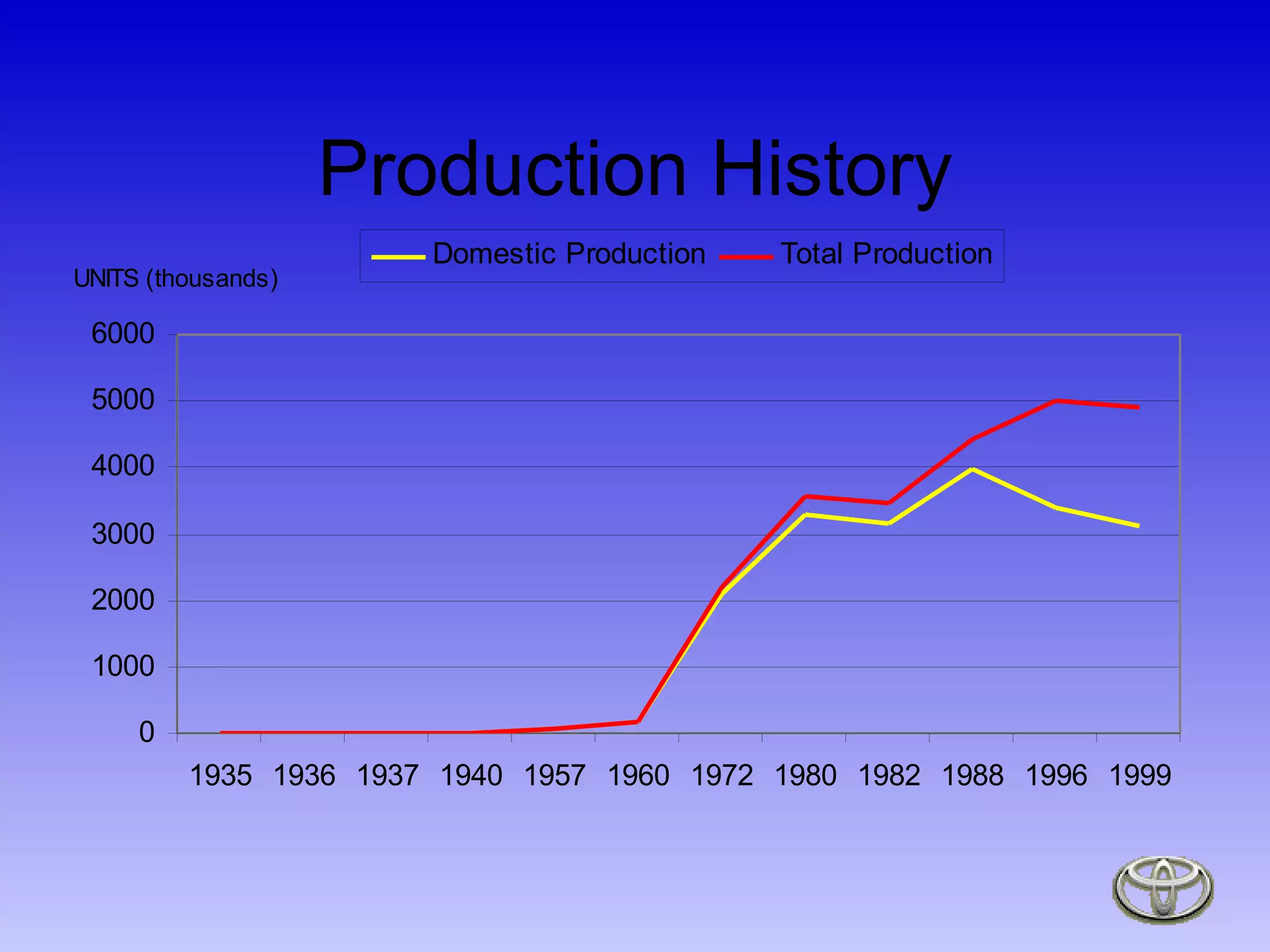 Production History 