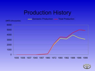 Production History 
