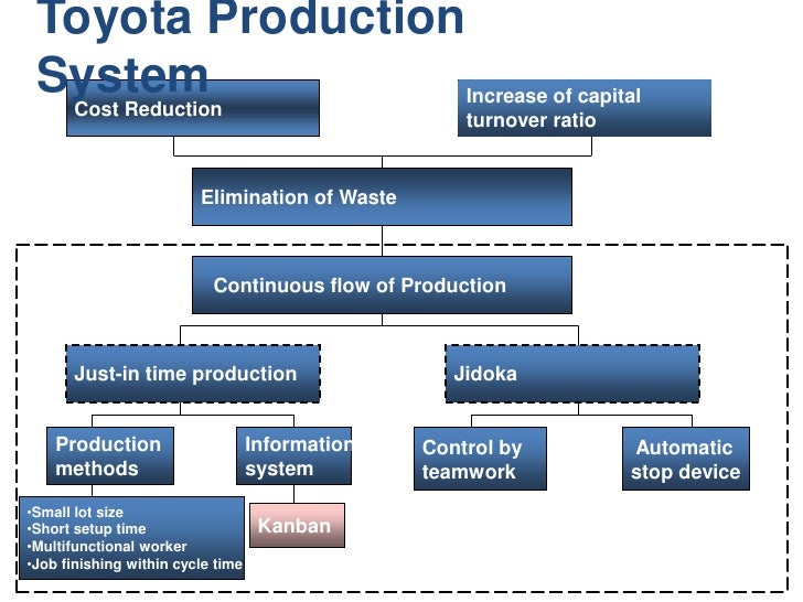 Toyota Presentation