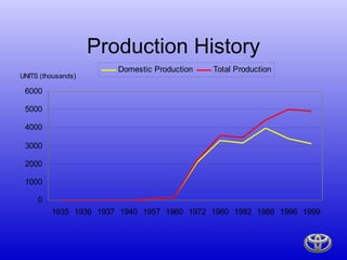 Production History
                       Domestic Production   Total Production
UNITS (thousands)

 6000

 5000

 4000

 3000

 2000

 1000

     0
         1935 1936 1937 1940 1957 1960 1972 1980 1982 1988 1996 1999
 